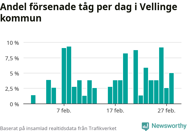 Stapeldiagram över andel försenade tåg per dag