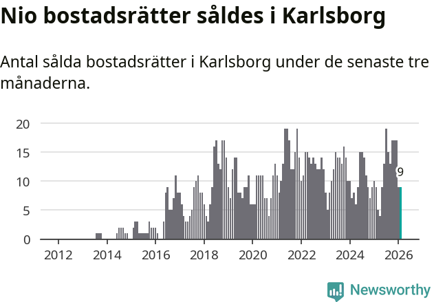 Graf: Antal sålda bostadsrätter i Karlsborgs kommun