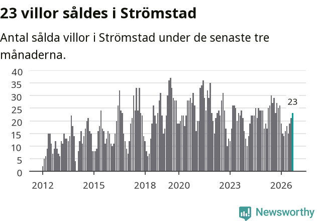 Graf: Antal sålda villor i Strömstads kommun