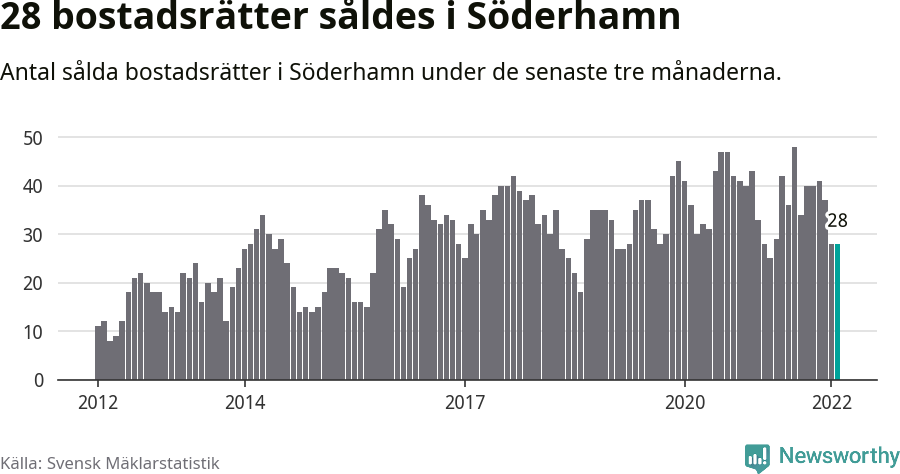 Graf: Antal sålda bostadsrätter i Söderhamns kommun