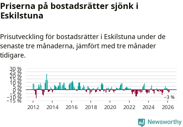 Graf: Prisutveckling för bostadsrätter i Eskilstuna kommun