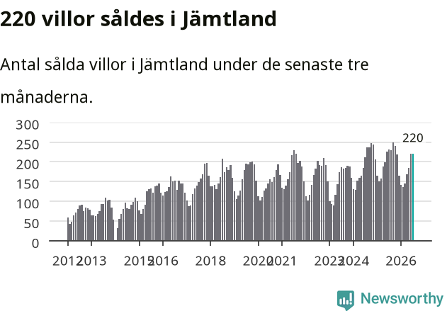Graf: Antal sålda villor i Jämtlands län