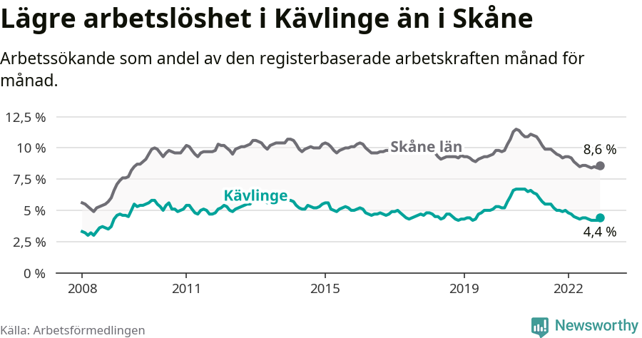 Graf: Arbetslöshet i Kävlinge kommun och Skåne län