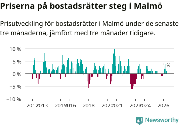 Graf: Prisutveckling för bostadsrätter i Malmö kommun