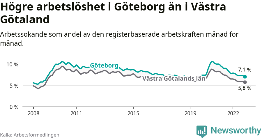 Graf: Arbetslöshet i Göteborgs kommun och Västra Götalands län