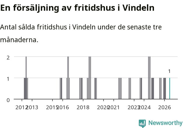 Graf: Antal sålda fritidshus i Vindelns kommun