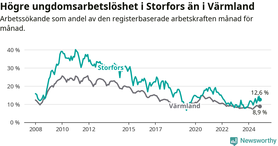 Graf: Arbetslöshet bland unga i Storfors kommun och Värmlands län