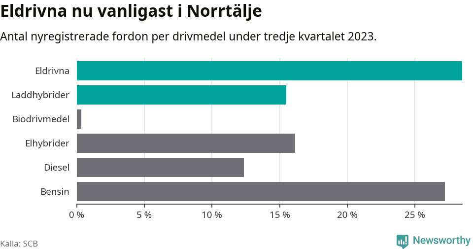 Graf: Antal nyregistrerade fordon per drivmedel