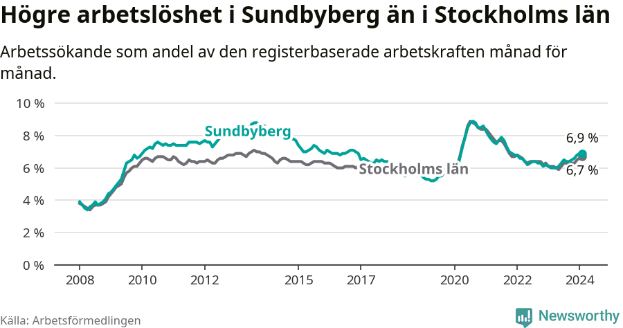 Graf: Arbetslöshet i Sundbybergs kommun och Stockholms län