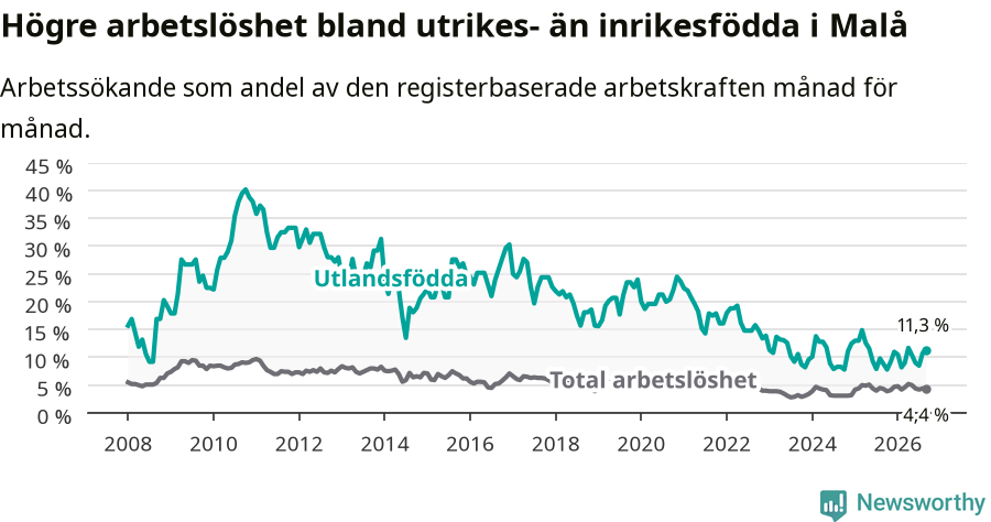 Graf: Skillnad i arbetslöshet mellan utrikesfödda och hela befolkningen i Malå kommun