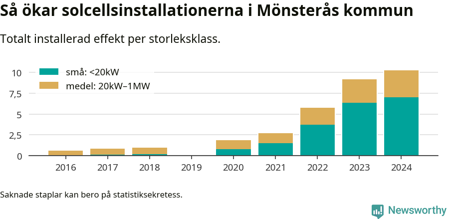 stapeldiagram som visar hur den totala effekten växer från år till år.