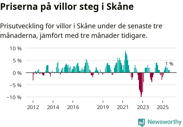 Graf: Prisutveckling för villor i Skåne län