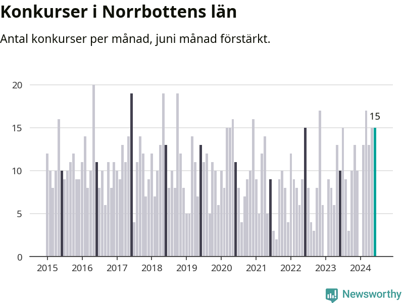 Graf: Antal konkurser per månad i Norrbottens län