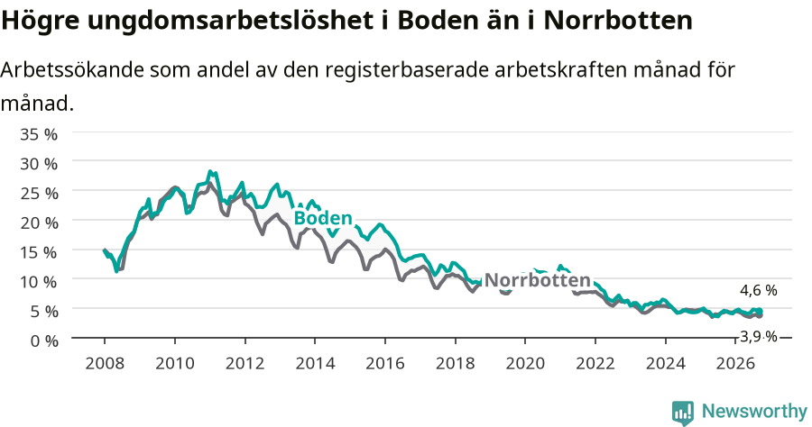 Graf: Arbetslöshet bland unga i Bodens kommun och Norrbottens län