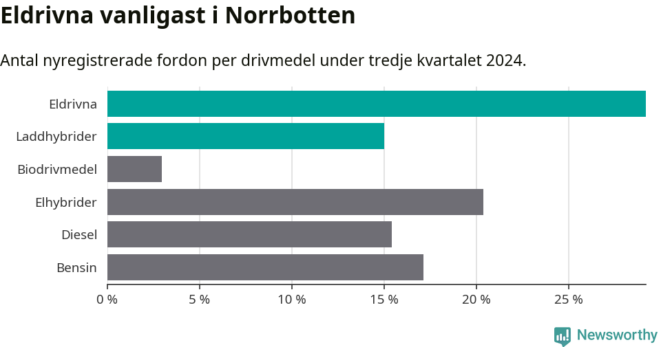 Graf: Antal nyregistrerade fordon per drivmedel