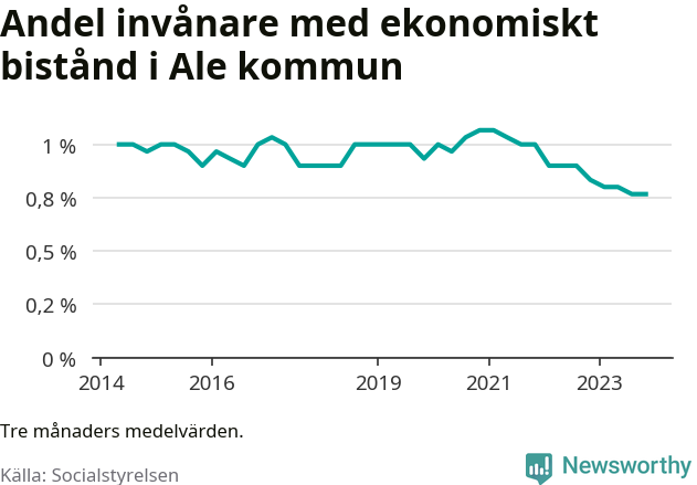 Graf över andelen biståndstagare per tremånadersperiod