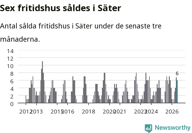 Graf: Antal sålda fritidshus i Säters kommun
