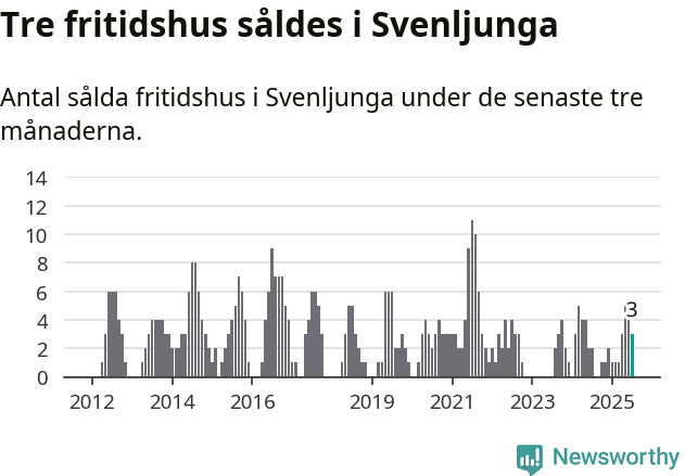 Graf: Antal sålda fritidshus i Svenljunga kommun