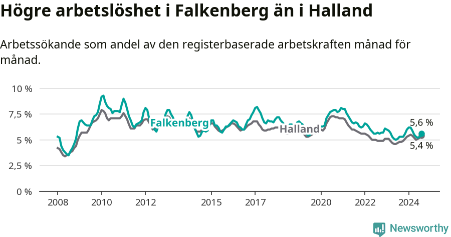 Graf: Arbetslöshet i Falkenbergs kommun och Hallands län