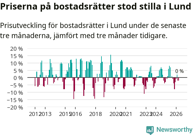 Graf: Prisutveckling för bostadsrätter i Lunds kommun