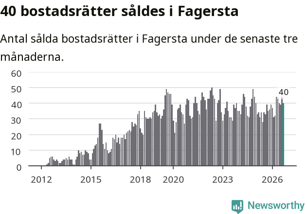 Graf: Antal sålda bostadsrätter i Fagersta kommun