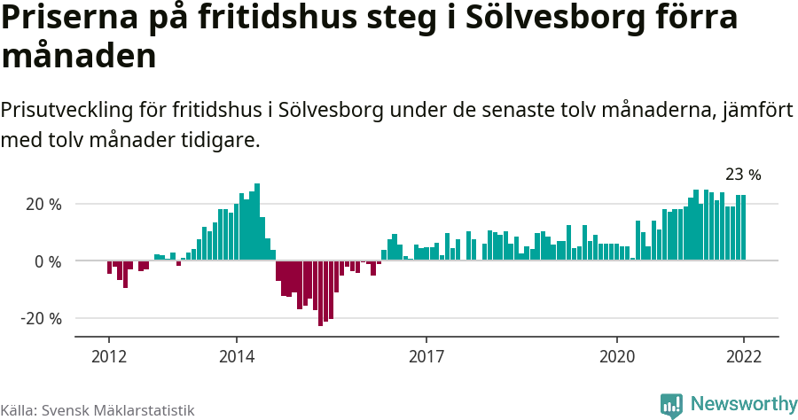 Graf: Prisutveckling för fritidshus i Sölvesborgs kommun