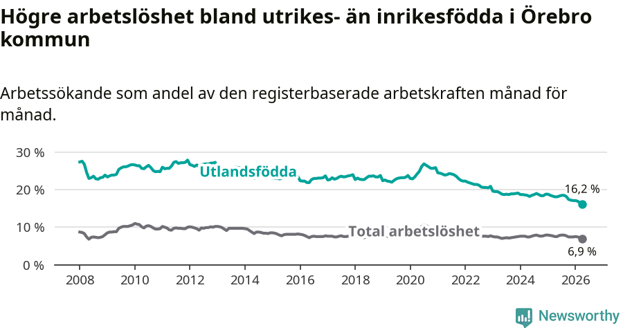 Graf: Skillnad i arbetslöshet mellan utrikesfödda och hela befolkningen i Örebro kommun