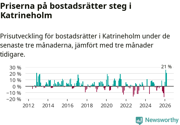 Graf: Prisutveckling för bostadsrätter i Katrineholms kommun