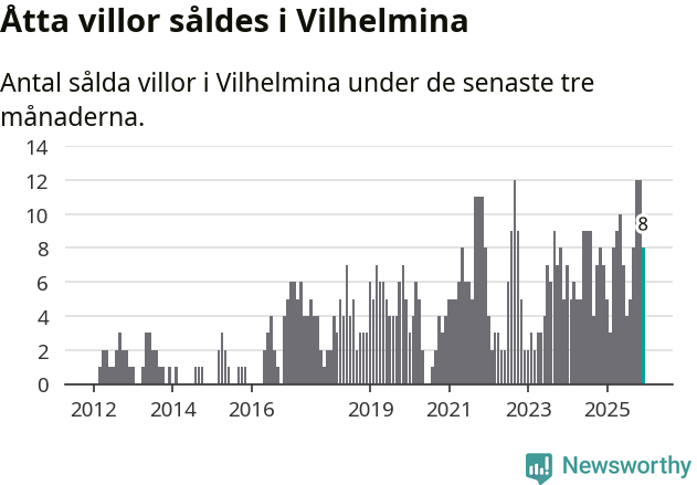 Graf: Antal sålda villor i Vilhelmina kommun