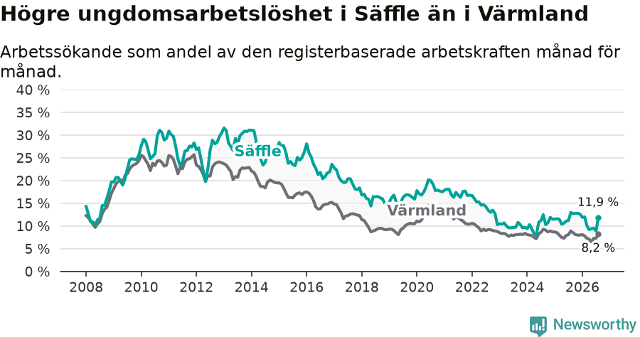 Graf: Arbetslöshet bland unga i Säffle kommun och Värmlands län