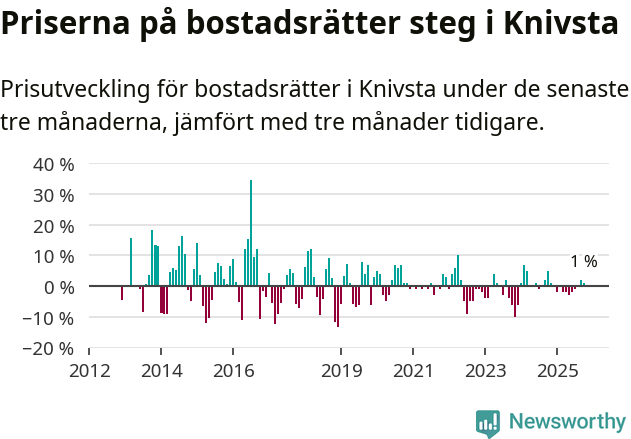 Graf: Prisutveckling för bostadsrätter i Knivsta kommun