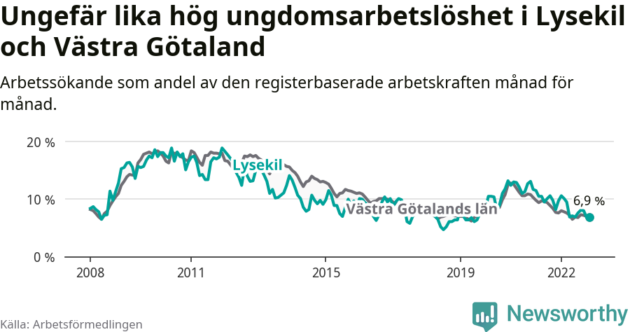 Graf: Arbetslöshet bland unga i Lysekils kommun och Västra Götalands län