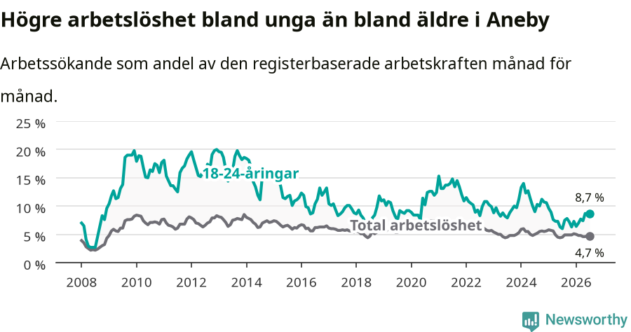 Graf: Skillnad i arbetslöshet mellan unga och hela befolkningen i Aneby kommun