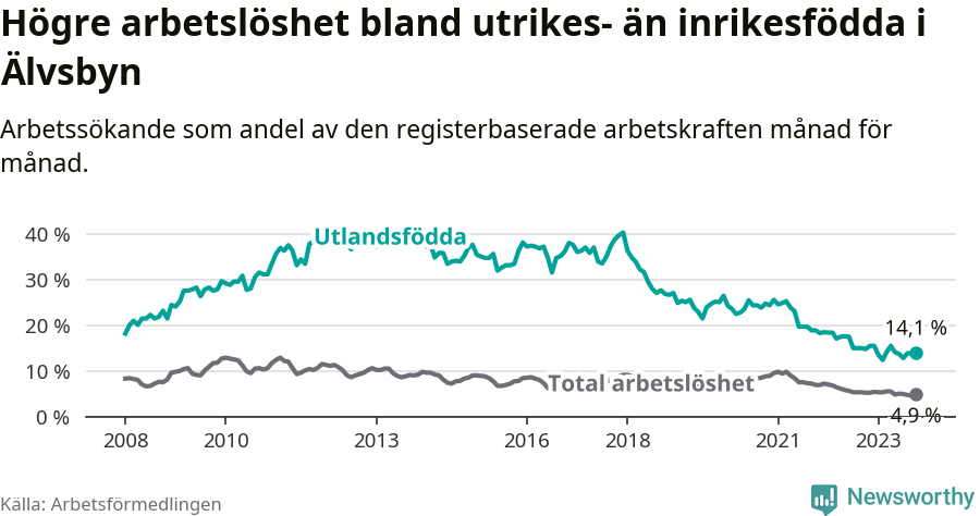 Graf: Skillnad i arbetslöshet mellan utrikesfödda och hela befolkningen i Älvsbyns kommun