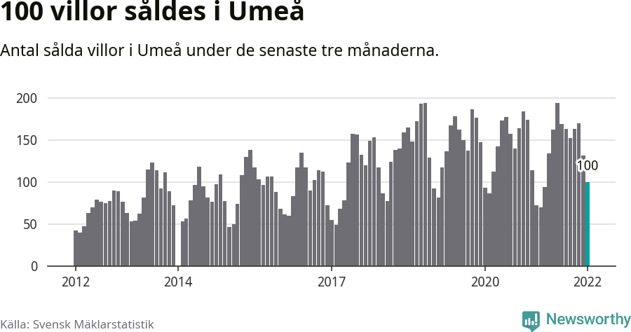 Graf: Antal sålda villor i Umeå kommun