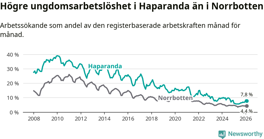 Graf: Arbetslöshet bland unga i Haparanda kommun och Norrbottens län