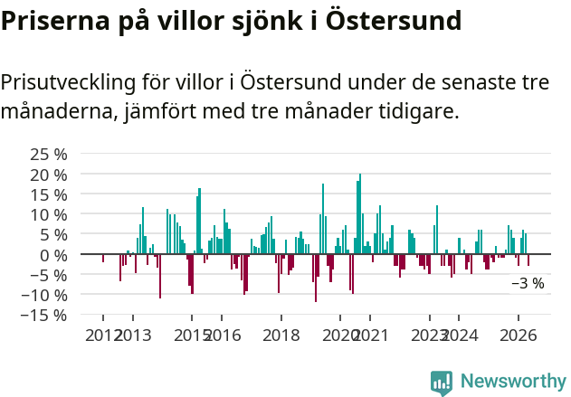Graf: Prisutveckling för villor i Östersunds kommun