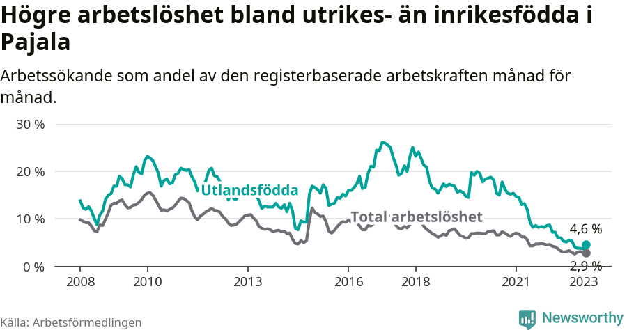Graf: Skillnad i arbetslöshet mellan utrikesfödda och hela befolkningen i Pajala kommun
