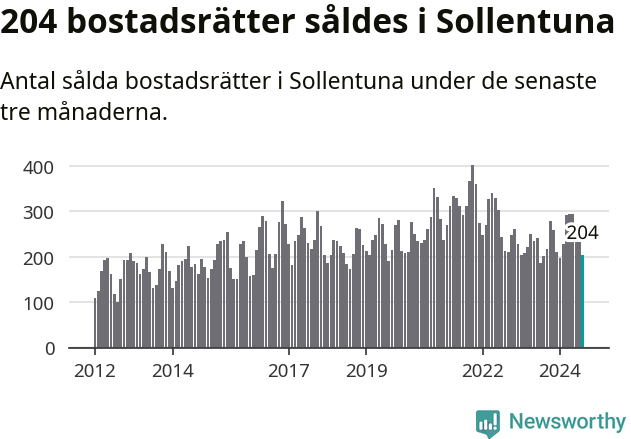 Graf: Antal sålda bostadsrätter i Sollentuna kommun