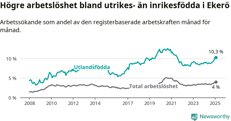 Graf: Skillnad i arbetslöshet mellan utrikesfödda och hela befolkningen i Ekerö kommun
