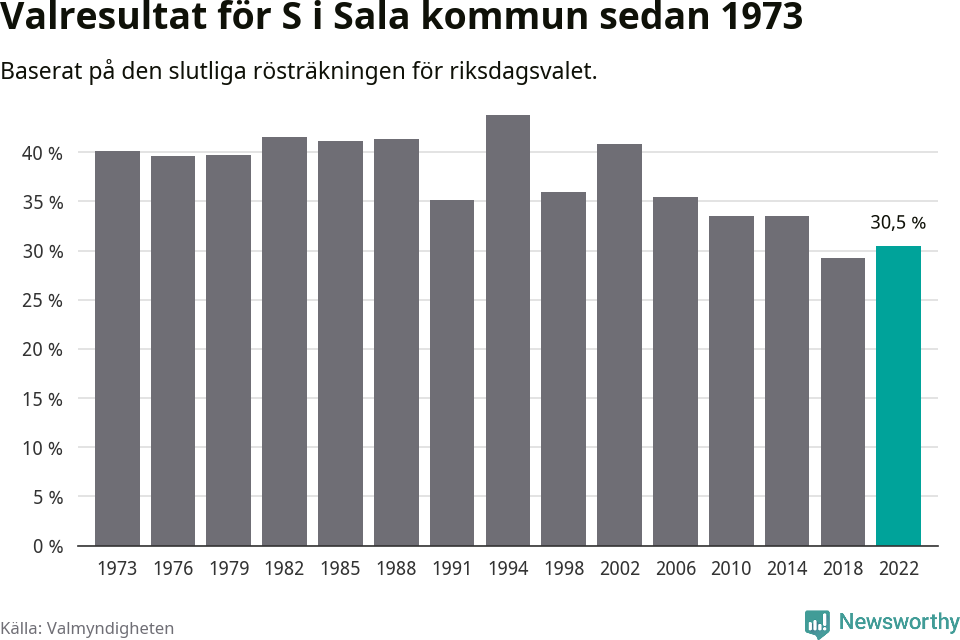 Socialdemokraternas resultat över tid