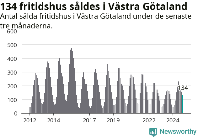 Graf: Antal sålda fritidshus i Västra Götalands län
