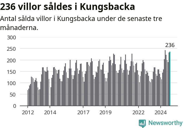 Graf: Antal sålda villor i Kungsbacka kommun