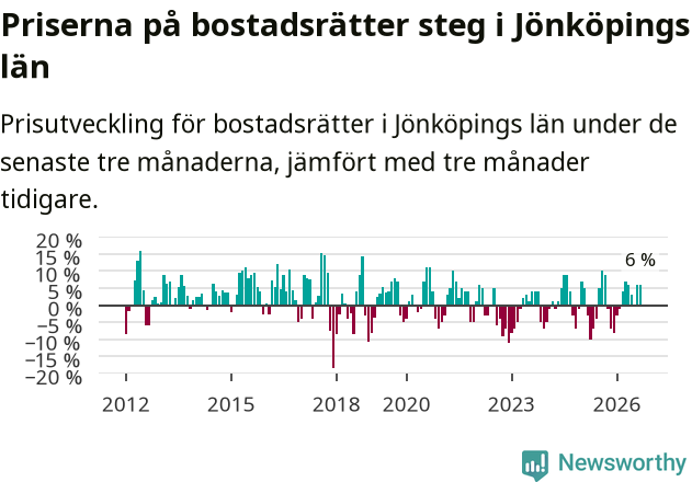 Graf: Prisutveckling för bostadsrätter i Jönköpings län