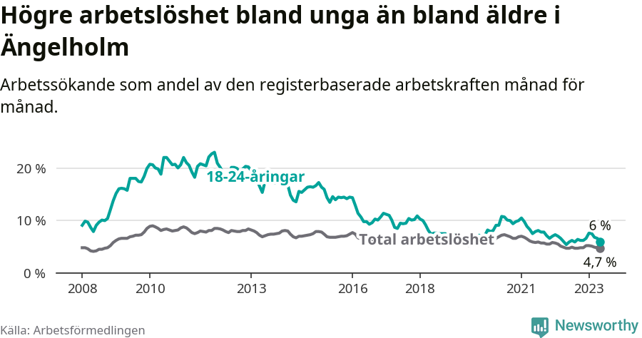 Graf: Skillnad i arbetslöshet mellan unga och hela befolkningen i Ängelholms kommun