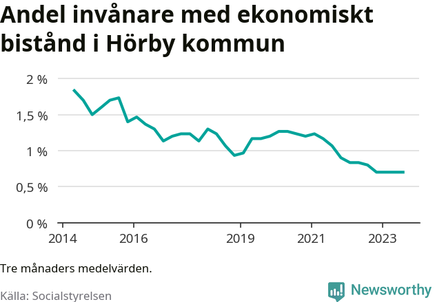 Graf över andelen biståndstagare per tremånadersperiod