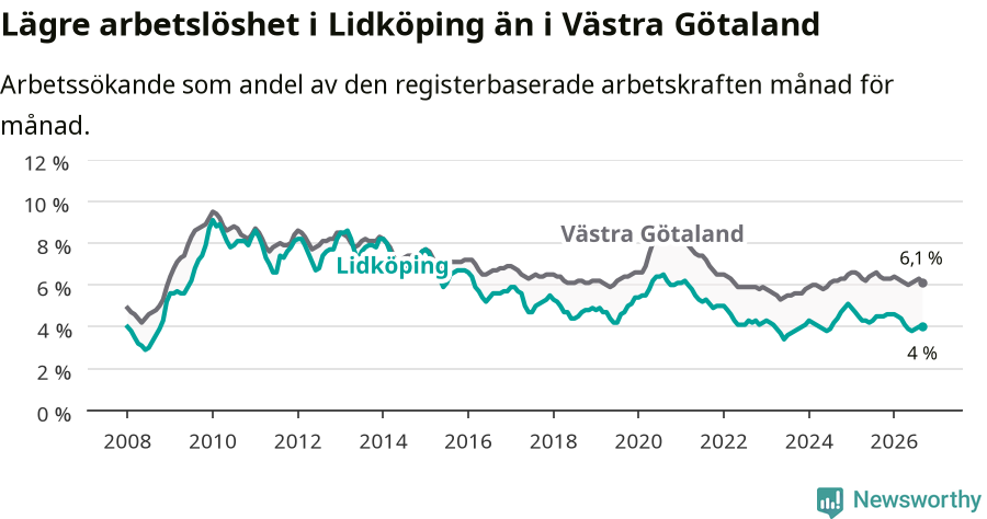 Graf: Arbetslöshet i Lidköpings kommun och Västra Götalands län