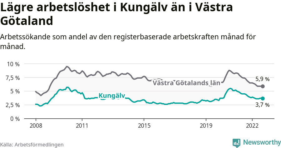 Graf: Arbetslöshet i Kungälvs kommun och Västra Götalands län