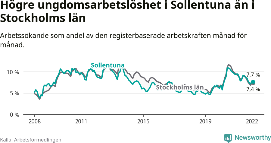 Graf: Arbetslöshet bland unga i Sollentuna kommun och Stockholms län