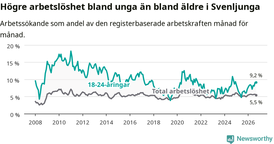 Graf: Skillnad i arbetslöshet mellan unga och hela befolkningen i Svenljunga kommun